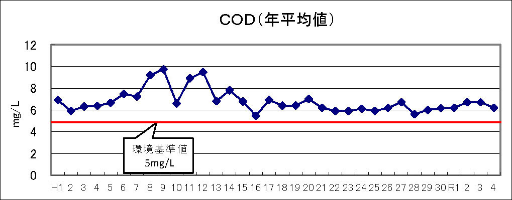 COD（年平均値）グラフ