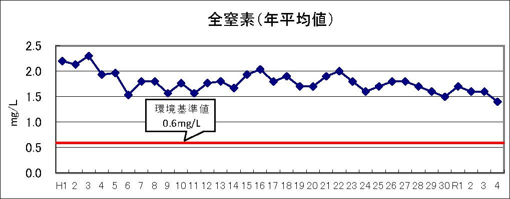 全窒素（年平均値）グラフ