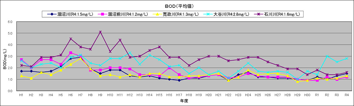 BOD（年平均値）河川別グラフ